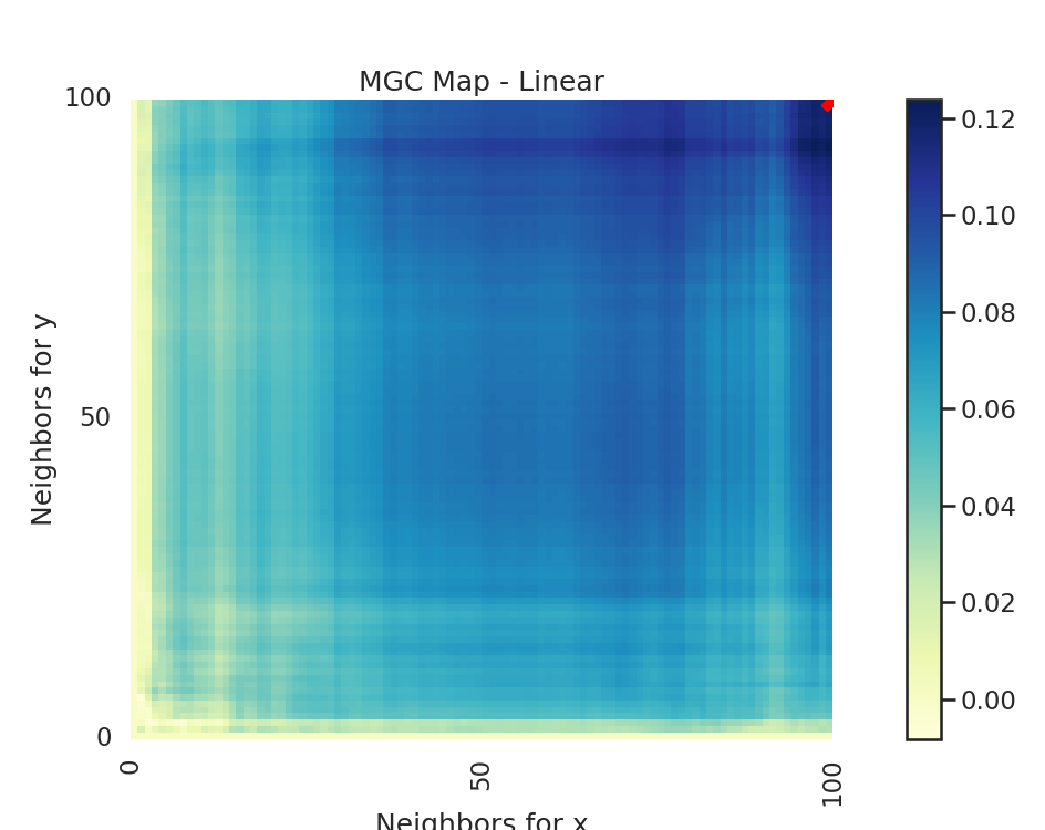 MGC Map - Linear