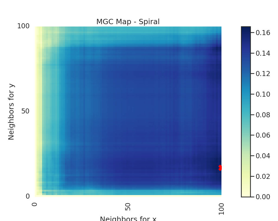 MGC Map - Spiral